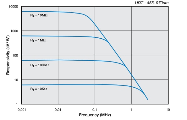 Chart - Advanced Photonix Photodiode Photop™ Amplifier Hybrids